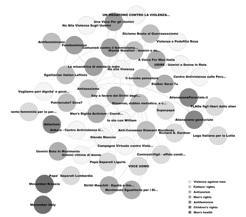 Figura 1 del paper: la rete delle 46 pagine Facebook selezionate, con i nodi colorati in sette tonalità di grigio per categoria (violenza contro gli uomini, diritti dei padri, antisessismo, diritti maschili, antifemminismo, diritti dei figli, salute maschile)