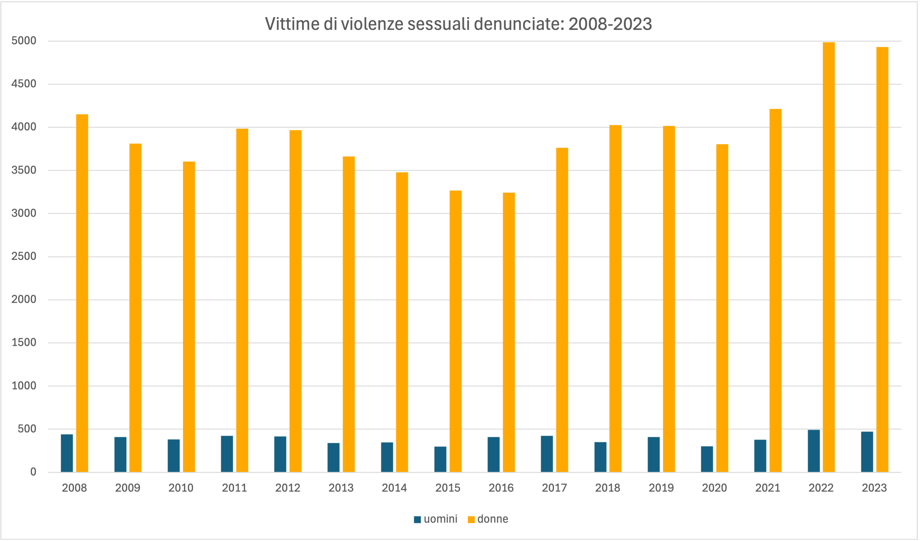 Vittime di violenze sessuali denunciate- 2008-2023