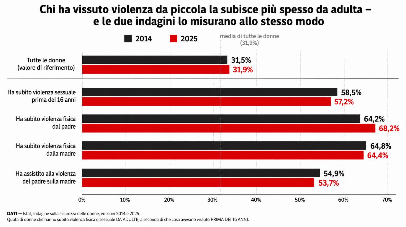 Grafico a barre orizzontali che confronta le edizioni 2014 e 2025 dell'indagine. Chi non ha subìto violenza da piccola arriva al 31,5% e 31,9%; chi ha subìto violenza sessuale prima dei 16 anni al 58,5% e 57,2%; violenza fisica dal padre 64,2% e 68,2%; dalla madre 64,8% e 64,4%; violenza assistita del padre sulla madre 54,9% e 53,7%.