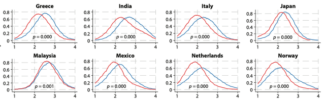 Otto pannelli con le distribuzioni dei punteggi CMNI-5 di uomini (in blu) e donne (in rosso) in Grecia, India, Italia, Giappone, Malaysia, Messico, Paesi Bassi e Norvegia: in tutti i paesi le due curve si sovrappongono in gran parte, e in Malaysia quasi del tutto.