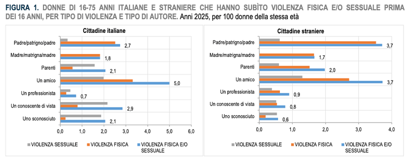 Figura 1 del report Istat: due pannelli affiancati, cittadine italiane e cittadine straniere, con barre per tipo di autore. L'asse del pannello di sinistra arriva a 6,0 e quello di destra a 4,0, quindi barre della stessa lunghezza corrispondono a valori diversi.