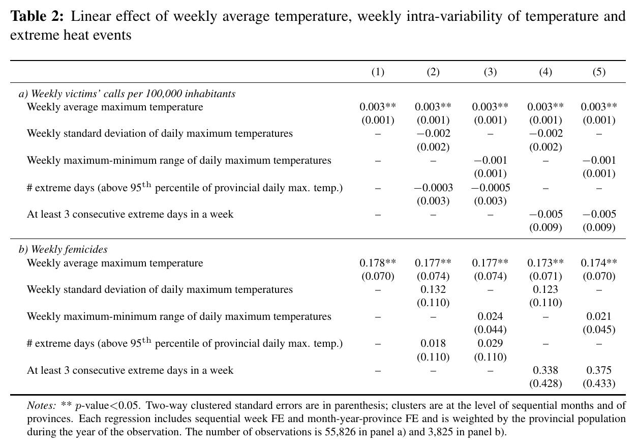 Tabella 2 del paper: effetto lineare della temperatura media settimanale, della variabilità intra-settimanale e dei giorni di caldo estremo su chiamate al 1522 e femminicidi