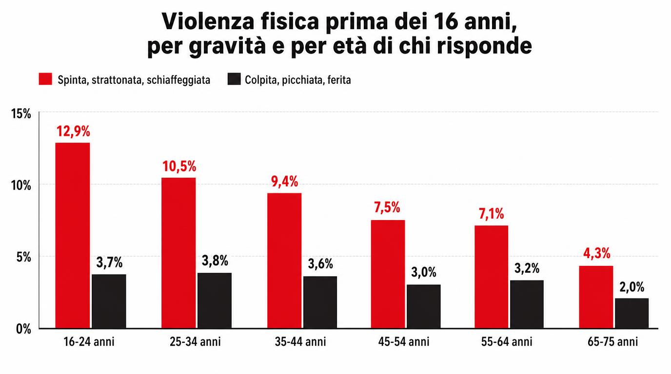 Grafico a barre raggruppate: violenza fisica prima dei 16 anni per classe di età. Le forme meno gravi (spinta, strattonata, schiaffeggiata) scendono dal 12,9% tra le 16-24enni al 4,3% tra le 65-75enni, mentre le forme gravi (colpita, picchiata, ferita) restano fra il 3,7% e il 2,0%.
