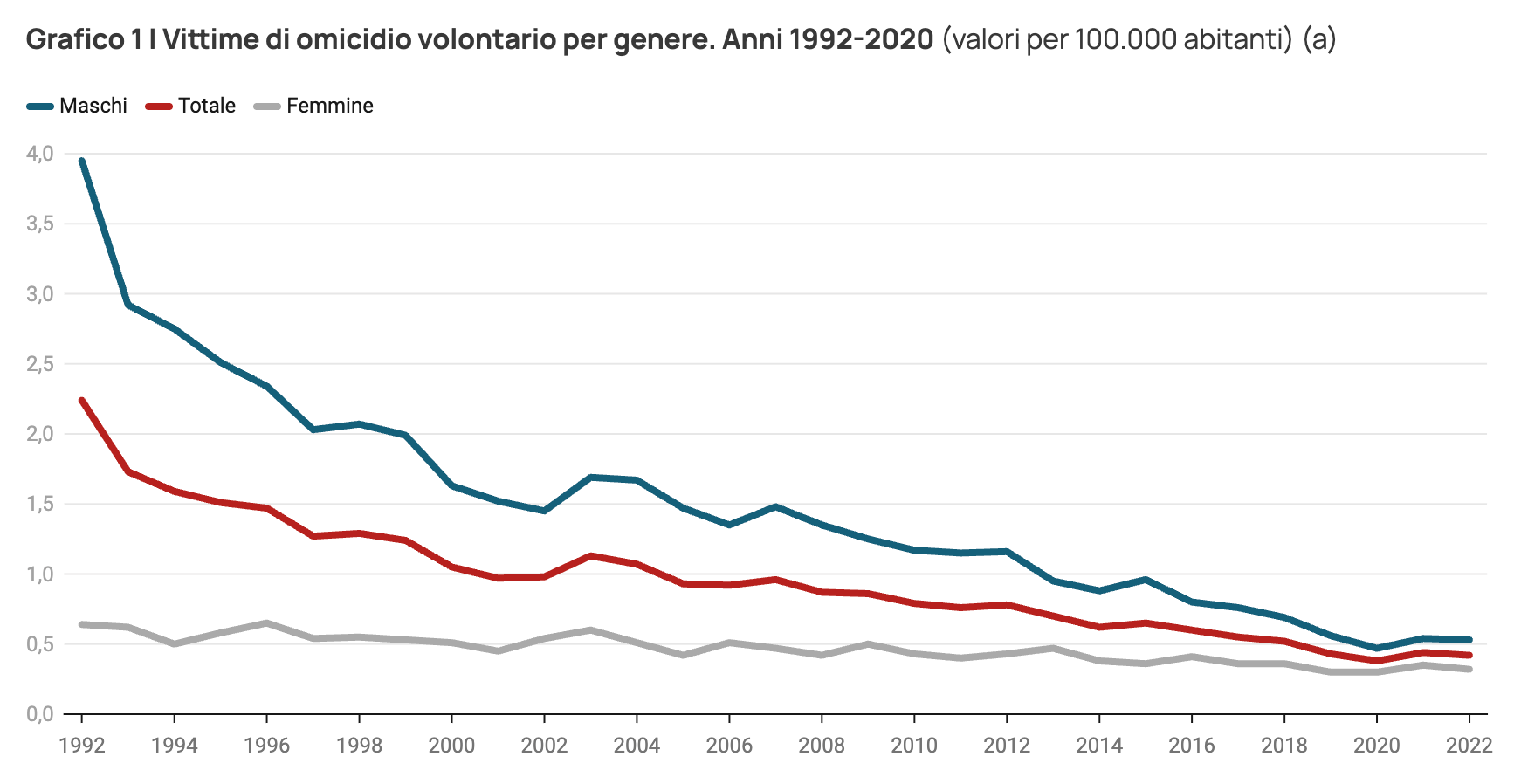 Vittime di omicidio volontario per genere - 1998-2020